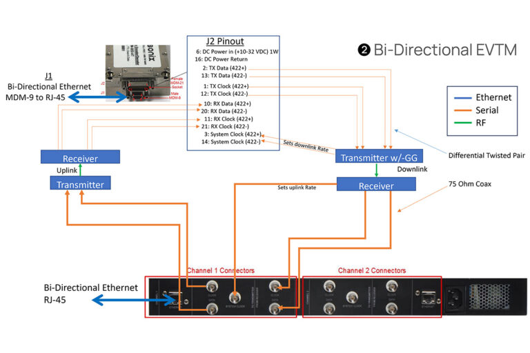 Configuration example: EVTM bi-directional link