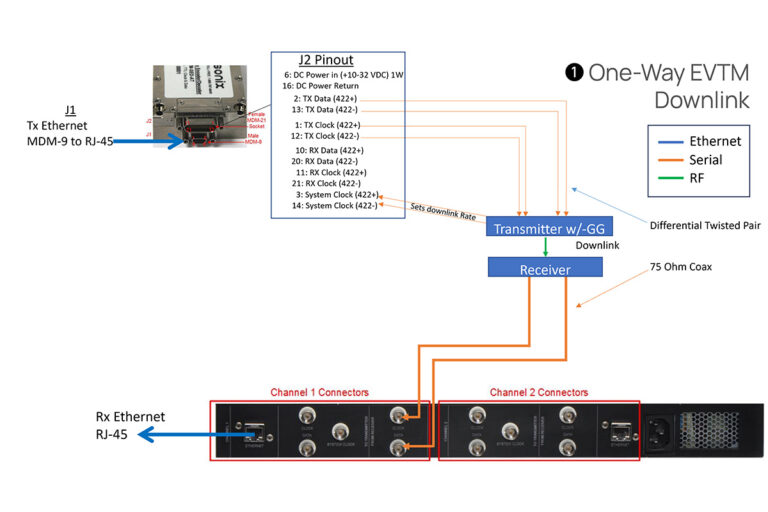 Configuration example: EVTM one-way downlink