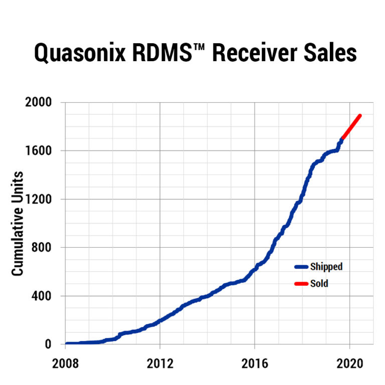 RDMS™ receiver sales growth over time