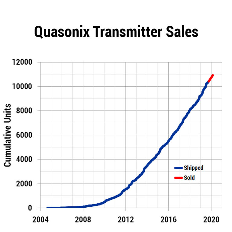 Transmitter sales growth over time